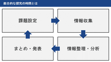 探究学習とは