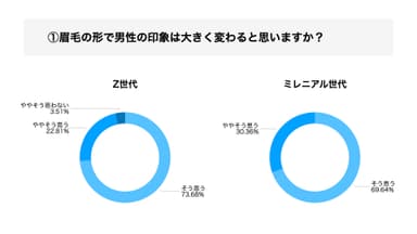 眉毛の形で男性の印象は大きく変わると思いますか？