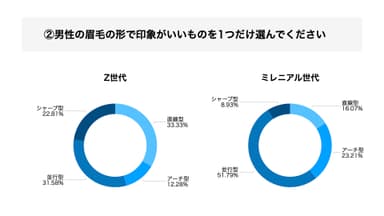 男性の眉毛の形で印象がいいものを1つだけ選んでください