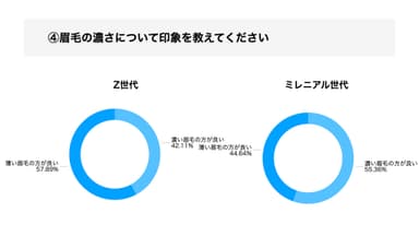 眉毛の濃さについて印象を教えてください