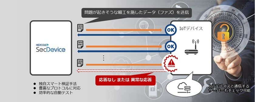 IoT製品へのサイバー攻撃増加に対応、
ファジングツール「SecDevice」を12月16日より提供開始