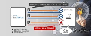 SecDeviceのファジングテスト概要