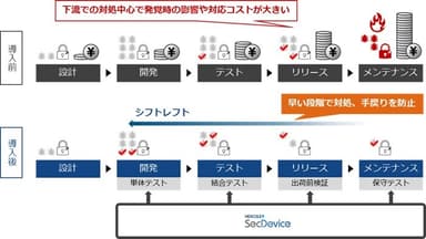 セキュリティ品質チェックのシフトレフト