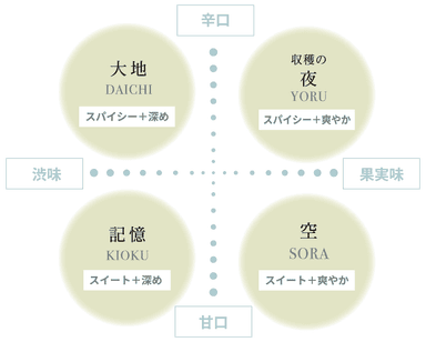 ワインをテイストするような香りの表現