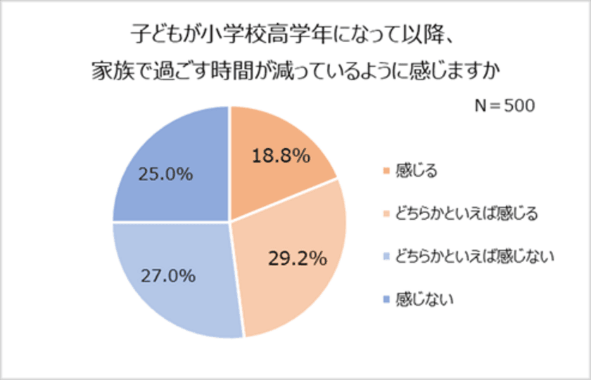 小学校高学年以降、約2人に1人が家族団らん減少。
塾・習い事や友人関係が原因。
小学生に調査！親としたいこと「お出かけ」「ゲーム」
9割が小学校の卒業式に出席したい！写真を残したい親も9割以上