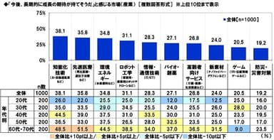 「今後、長期的に成長の期待が持てそうだ」と感じる市場（産業）