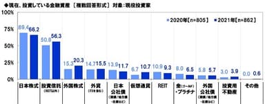 現在、投資している金融資産（経年比較）