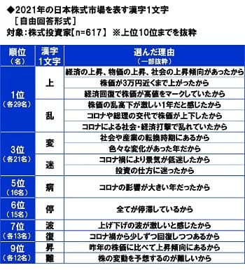 2021年の日本株式市場を表す漢字1文字