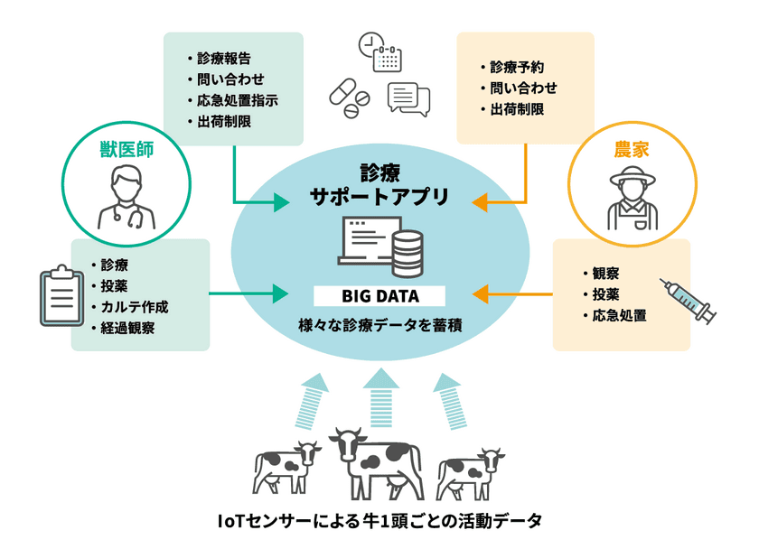 獣医師、農家向け診療サポートサービス
「U-メディカルサポート」の開発を開始　
～3社が共創する獣医師、農家間のコミュニケーション課題を解決～