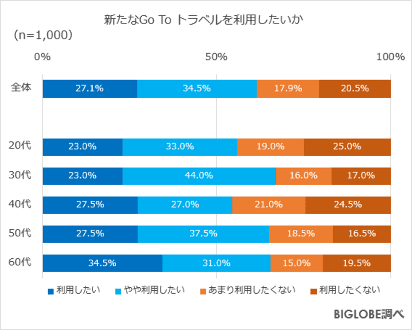 新たなGo To トラベルを「利用したい」6割　
BIGLOBEが「2022年の旅行に関する意識調査」第2弾を発表
～予算は2万円以内が約9割、旅行したい地域は北海道が1位～