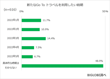 新たなGo To トラベル利用時期