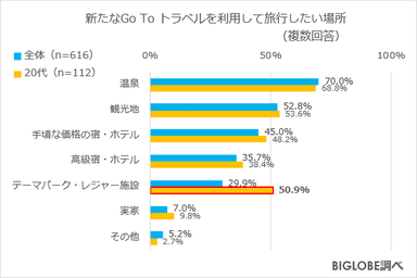 新たなGo To トラベル利用場所