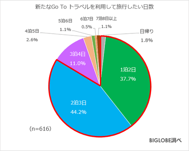 新たなGo To トラベル利用日数