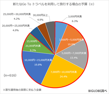 新たなGo To トラベル予算