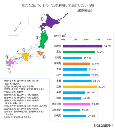 新たなGo To トラベル行きたい地域