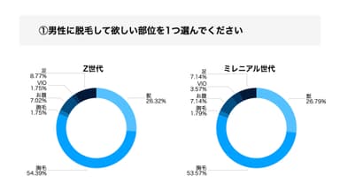 男性に脱毛して欲しい部位を1つ選んでください