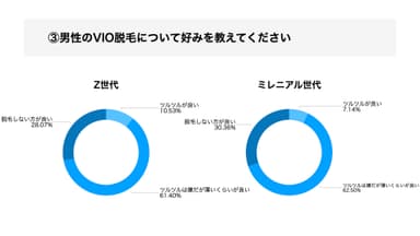 男性のVIO脱毛について好みを教えてください