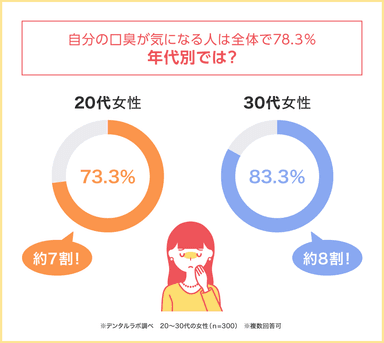 約8割の若い女性が自分の口臭を気にしている！