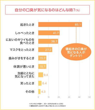 どんなときに自分の口臭が気になる？寝起きの口臭がダントツTOP！