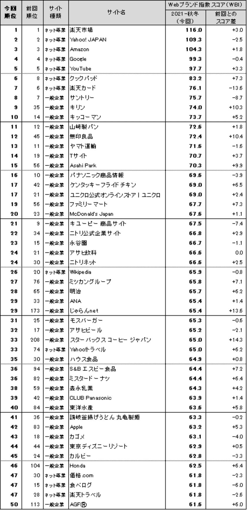 Webサイトのブランド力、総合編は2回連続で「楽天市場」が首位
　一般企業サイト編のトップ3は、
　「サントリー」「キリン」「キッコーマン」　
日経BPコンサルティング調べ「Webブランド調査2021-秋冬」