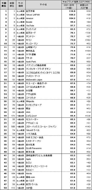 図表1● Webブランド指数　総合ランキング トップ50