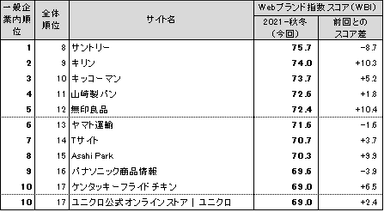 図表2● 【一般企業編(ネット専業企業除く)】Webブランド指数ランキングトップ10