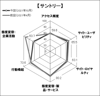 図表3● 「サントリー」のスコアチャート