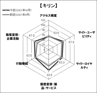 図表4● 「キリン」のスコアチャート