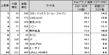 図表5● Webブランド指数　スコア上昇ランキングトップ10