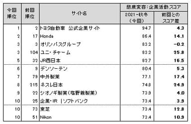 図表6● 態度変容：企業活動　スコアランキングトップ10