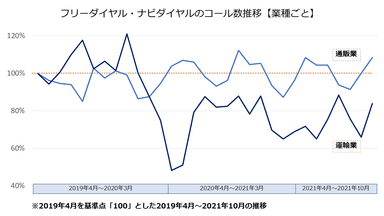 コール数推移