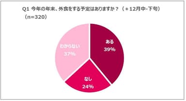 Q1 今年の年末、外食をする予定はありますか？