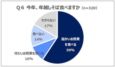 Q6 今年、年越しそば食べますか（n=320）