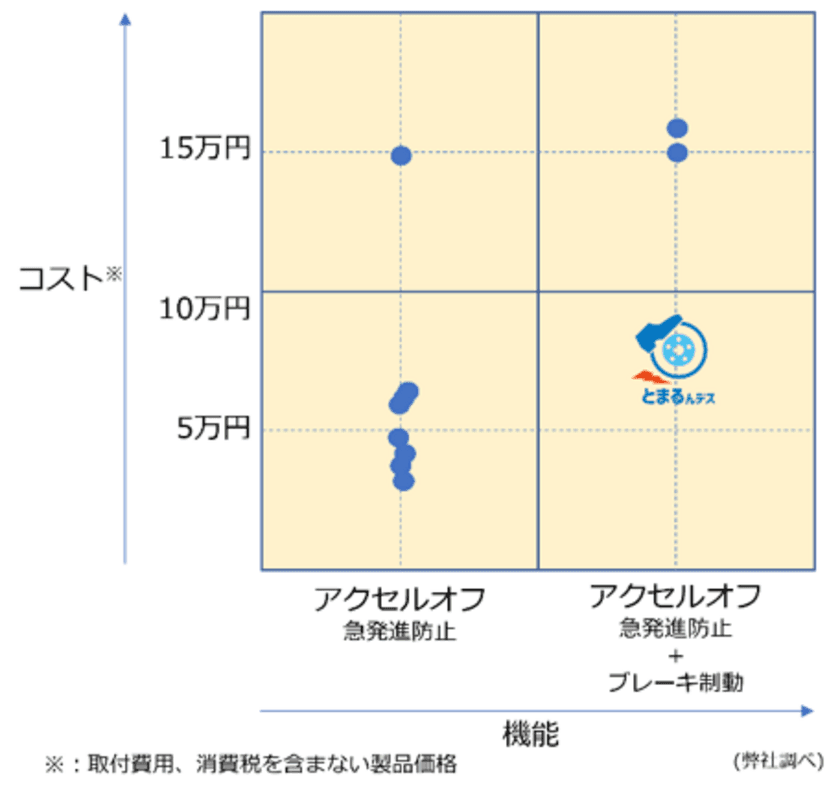 後付け可能な踏み間違い対策『とまるんデス』のコストダウン実現　
2022年1月下旬以降提供を開始