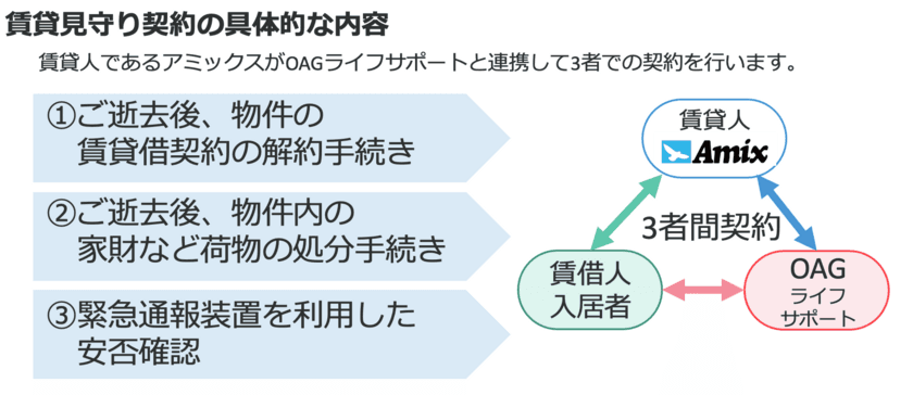 高齢でも身寄りがなくても、
安心して賃貸住宅で住み続けられる仕組みで社会問題解決へ　
株式会社アミックス、株式会社OAGライフサポートと業務提携