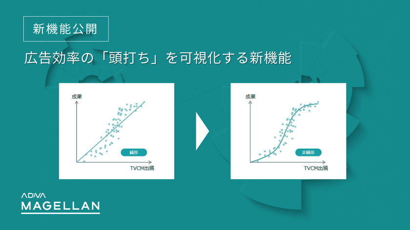 サイカ、広告効率の「頭打ち」を可視化する新機能を、
広告効果分析ツールADVA MAGELLAN(アドバ マゼラン)に追加