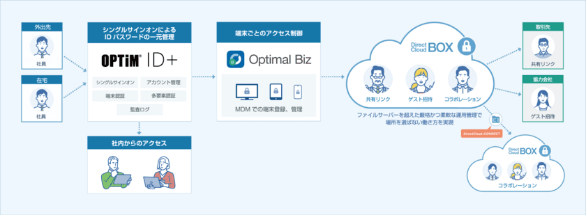 法人向けクラウドストレージ「DirectCloud-BOX」と
クラウド認証基盤サービス「OPTiM ID+」、
シングルサインオン連携を開始