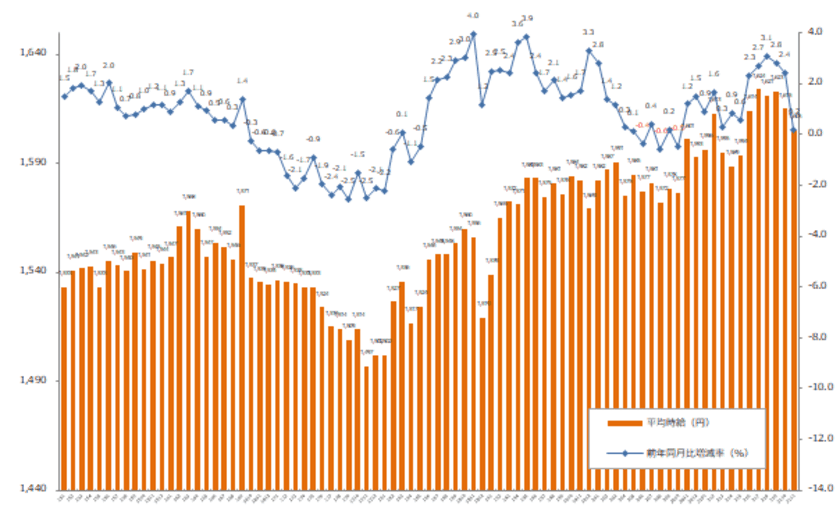 2021年11月度の派遣平均時給は1,605円
2ヵ月連続で前月比マイナスを記録。