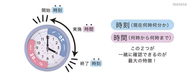 時刻と時間を同時に確認できる