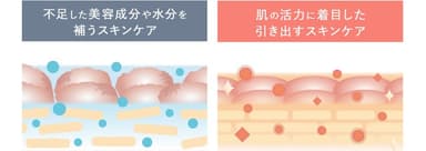 「補う」から「引き出す」スキンケアへ