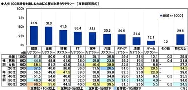 人生100年時代を楽しむために必要だと思うリテラシー