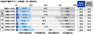 自身の「健康リテラシー」の自信度