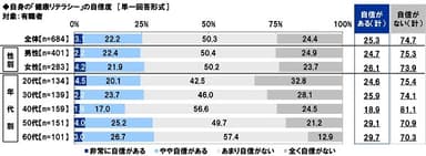 自身の「健康リテラシー」の自信度【有職者】