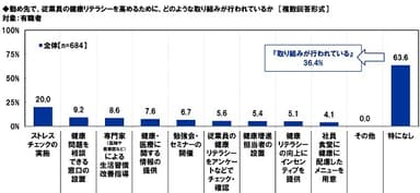 勤め先で、従業員の健康リテラシーを高めるために、どのような取り組みが行われているか