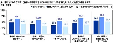 仕事に対する自己評価