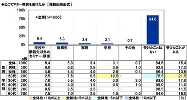 どこでマネー教育を受けたか