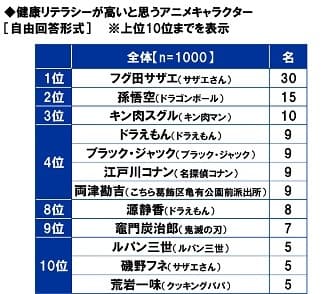 健康リテラシーが高いと思うアニメキャラクター