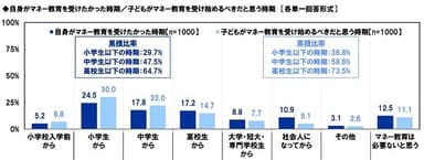 自身がマネー教育を受けたかった時期／子どもがマネー教育を受け始めるべきだと思う時期