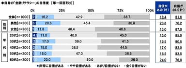 自身の「金融リテラシー」の自信度（1）