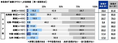 自身の「金融リテラシー」の自信度（2）